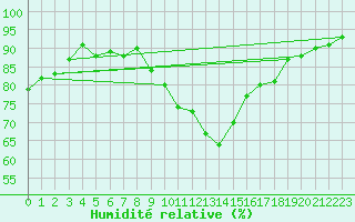 Courbe de l'humidit relative pour Wuerzburg