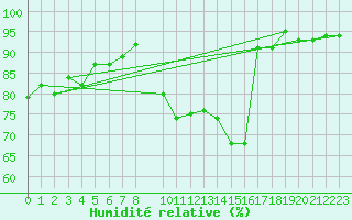 Courbe de l'humidit relative pour Six-Fours (83)