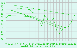 Courbe de l'humidit relative pour Angers-Marc (49)