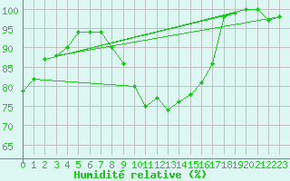 Courbe de l'humidit relative pour Roncesvalles