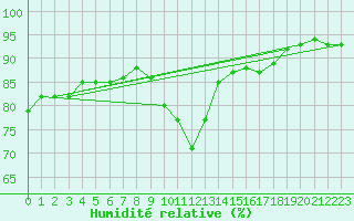 Courbe de l'humidit relative pour Saint-Maximin-la-Sainte-Baume (83)