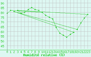 Courbe de l'humidit relative pour Gros-Rderching (57)