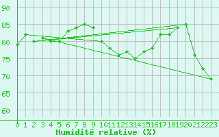 Courbe de l'humidit relative pour Isle Of Portland