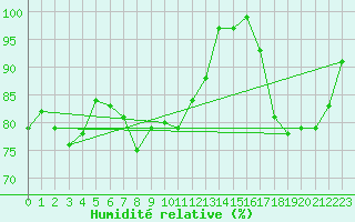 Courbe de l'humidit relative pour Isle Of Portland