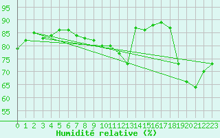 Courbe de l'humidit relative pour Combs-la-Ville (77)