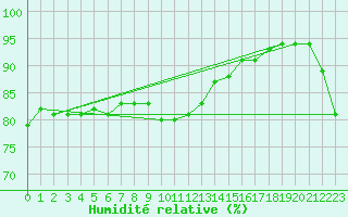 Courbe de l'humidit relative pour Quintenic (22)