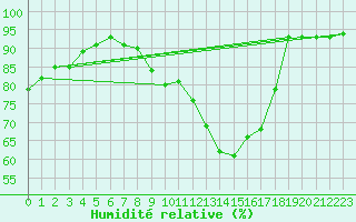 Courbe de l'humidit relative pour Le Bourget (93)