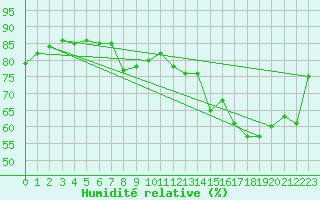 Courbe de l'humidit relative pour Boulogne (62)