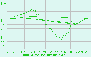 Courbe de l'humidit relative pour Shoream (UK)