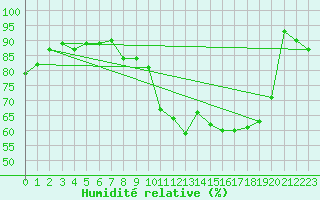 Courbe de l'humidit relative pour Quimper (29)