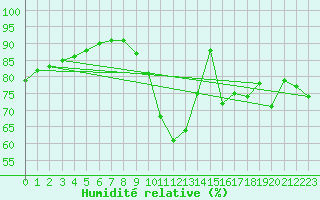 Courbe de l'humidit relative pour Paris - Montsouris (75)