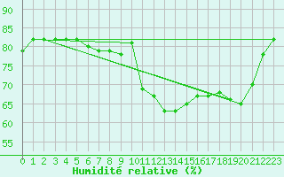 Courbe de l'humidit relative pour San Casciano di Cascina (It)