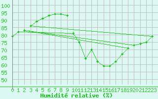 Courbe de l'humidit relative pour La Rochelle - Le Bout Blanc (17)