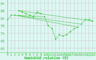 Courbe de l'humidit relative pour Dieppe (76)