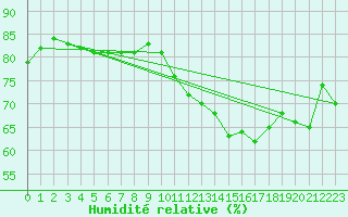 Courbe de l'humidit relative pour Niort (79)