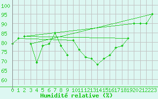 Courbe de l'humidit relative pour Crozon (29)