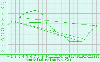 Courbe de l'humidit relative pour Sgur-le-Chteau (19)