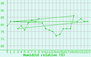 Courbe de l'humidit relative pour Sanary-sur-Mer (83)
