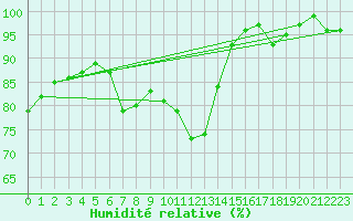 Courbe de l'humidit relative pour Prabichl