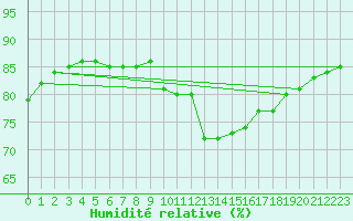 Courbe de l'humidit relative pour Les Pennes-Mirabeau (13)
