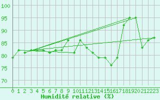 Courbe de l'humidit relative pour Bingley