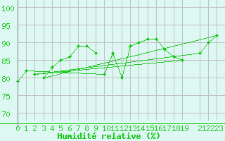 Courbe de l'humidit relative pour Horrues (Be)
