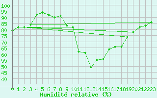 Courbe de l'humidit relative pour Lanvoc (29)