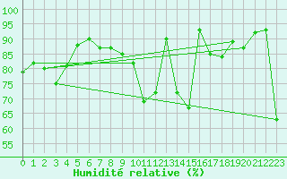 Courbe de l'humidit relative pour Puigmal - Nivose (66)
