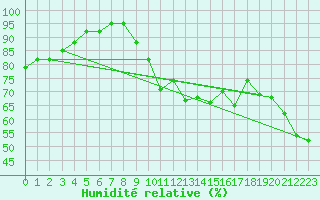 Courbe de l'humidit relative pour Hyres (83)