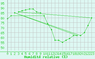 Courbe de l'humidit relative pour La Chapelle-Aubareil (24)