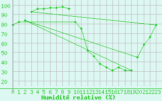 Courbe de l'humidit relative pour Pau (64)