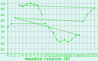 Courbe de l'humidit relative pour Bingley