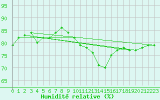 Courbe de l'humidit relative pour Elzach-Fisnacht
