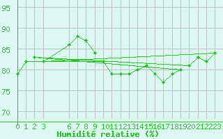 Courbe de l'humidit relative pour Malin Head