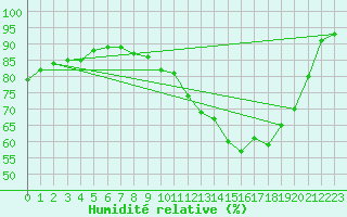 Courbe de l'humidit relative pour Baye (51)