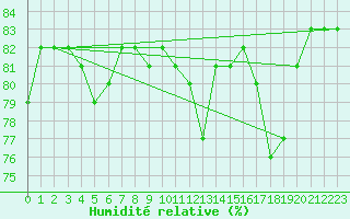 Courbe de l'humidit relative pour L'Huisserie (53)