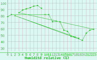 Courbe de l'humidit relative pour Dax (40)