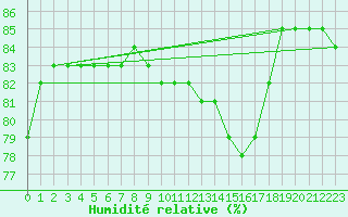 Courbe de l'humidit relative pour Saint-Igneuc (22)