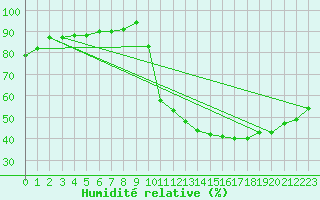 Courbe de l'humidit relative pour Montlimar (26)