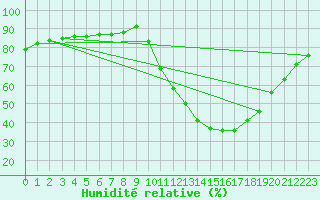 Courbe de l'humidit relative pour Sisteron (04)