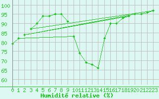Courbe de l'humidit relative pour Colmar (68)