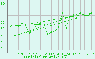 Courbe de l'humidit relative pour Evreux (27)