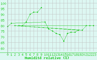 Courbe de l'humidit relative pour Shoeburyness