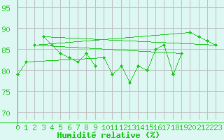 Courbe de l'humidit relative pour Sletterhage 