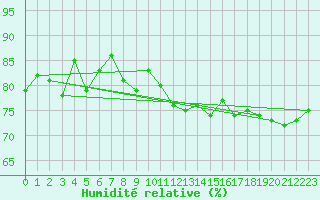 Courbe de l'humidit relative pour Lachen / Galgenen