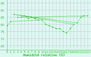 Courbe de l'humidit relative pour Hd-Bazouges (35)