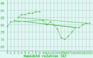 Courbe de l'humidit relative pour Sgur-le-Chteau (19)