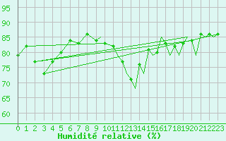 Courbe de l'humidit relative pour Orsta-Volda / Hovden