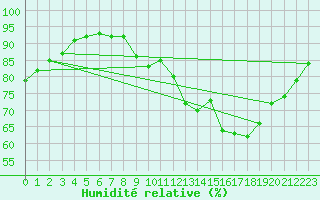 Courbe de l'humidit relative pour Saint-Brevin (44)