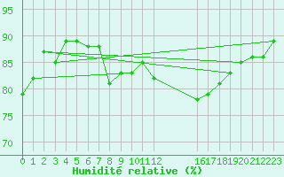 Courbe de l'humidit relative pour Avila - La Colilla (Esp)